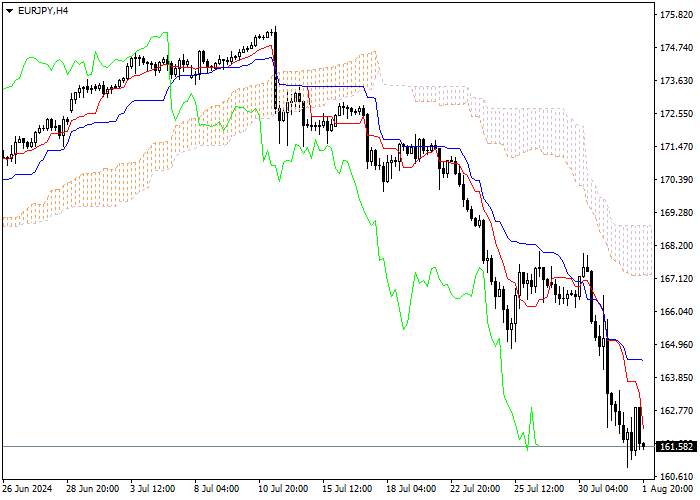 EUR/JPY: ANALISIS INDIKATOR ICHIMOKU