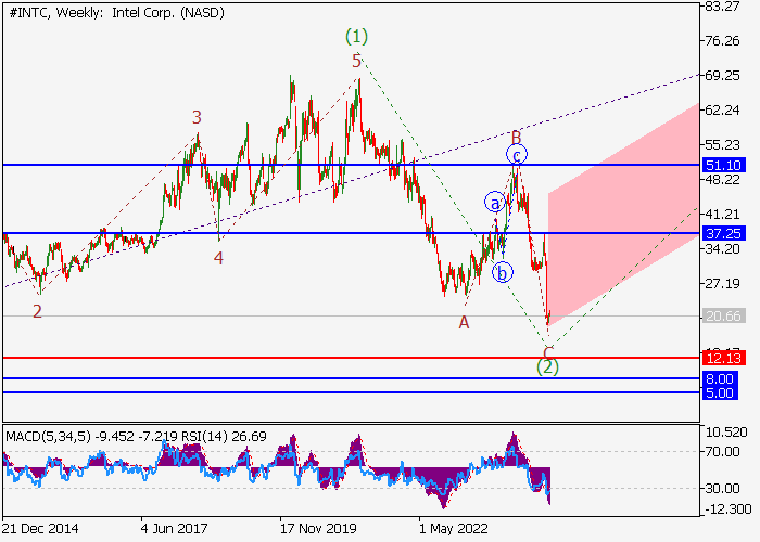 INTEL CORP.: WAVE ANALYSIS