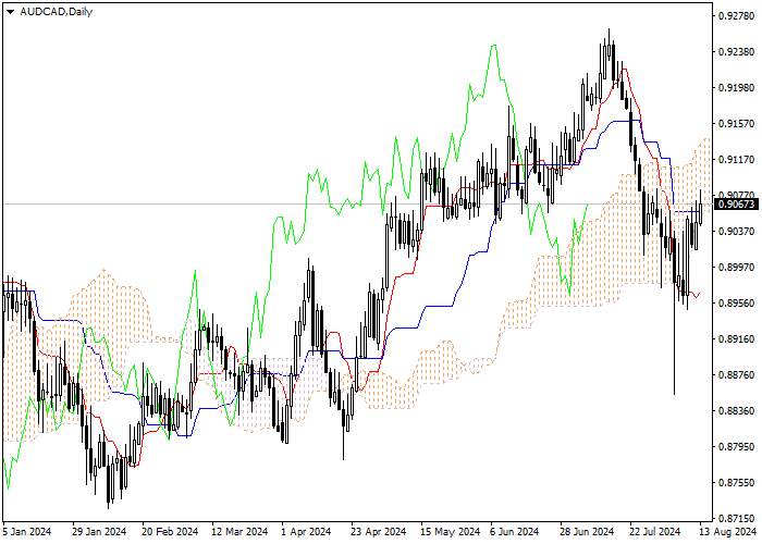 AUD/CAD: ANALISIS INDIKATOR ICHIMOKU