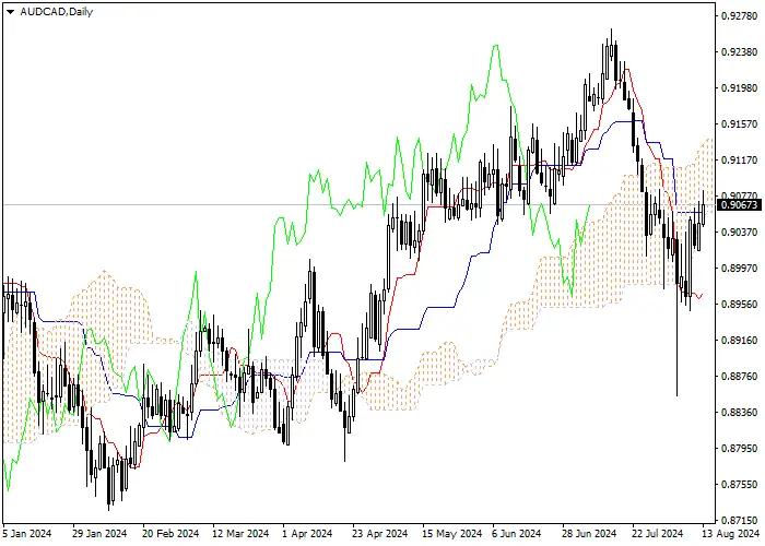 AUD/CAD: ANALISIS INDIKATOR ICHIMOKU