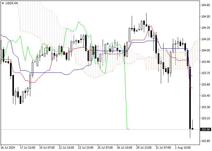 USDX: ICHIMOKU INDICATORS ANALYSIS