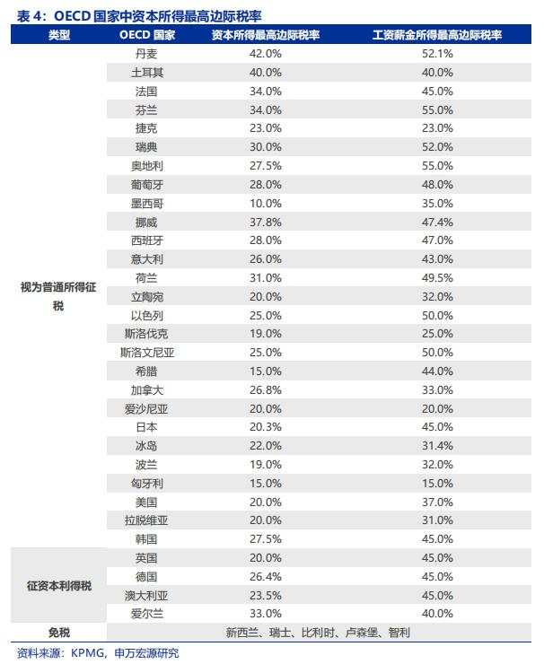 资本所得税改怎么看？