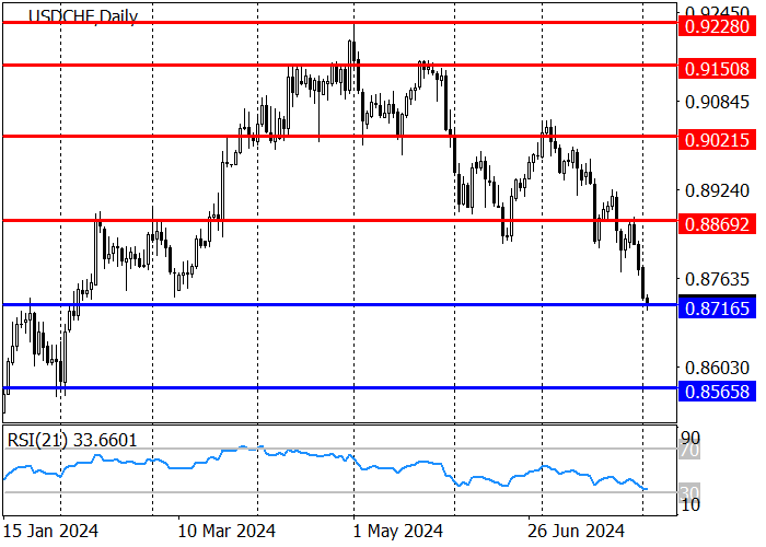 USD/CHF: DALAM TREN TURUN JANGKA MENENGAH, INSTRUMEN INI MENCAPAI ZONA TARGET 0,8746−0,8724