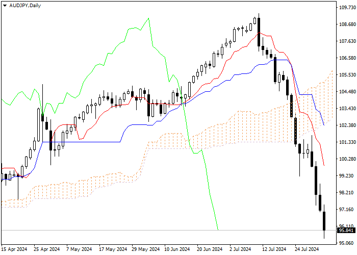 AUD/JPY: ANALISIS INDIKATOR ICHIMOKU