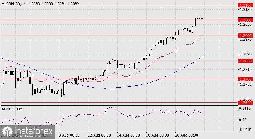 Perkiraan untuk GBP/USD pada 22 Agustus 2024