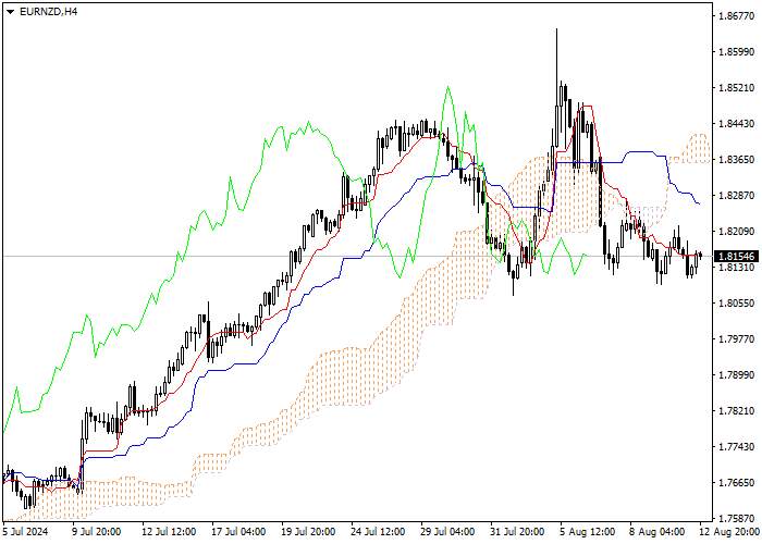 EUR/NZD: ICHIMOKU INDICATORS ANALYSIS