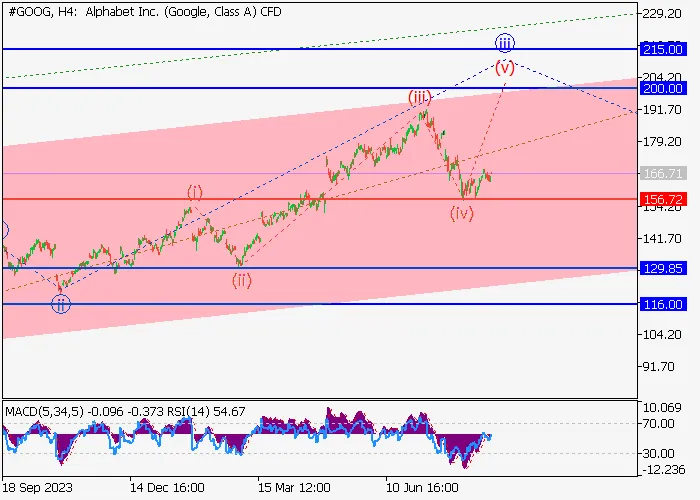 ALPHABET INC.: WAVE ANALYSIS