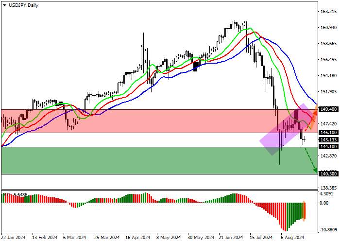 USD/JPY: HOẠT ĐỘNG KINH DOANH CỦA NHẬT BẢN ĐANG DẦN DẦN PHỤC HỒI