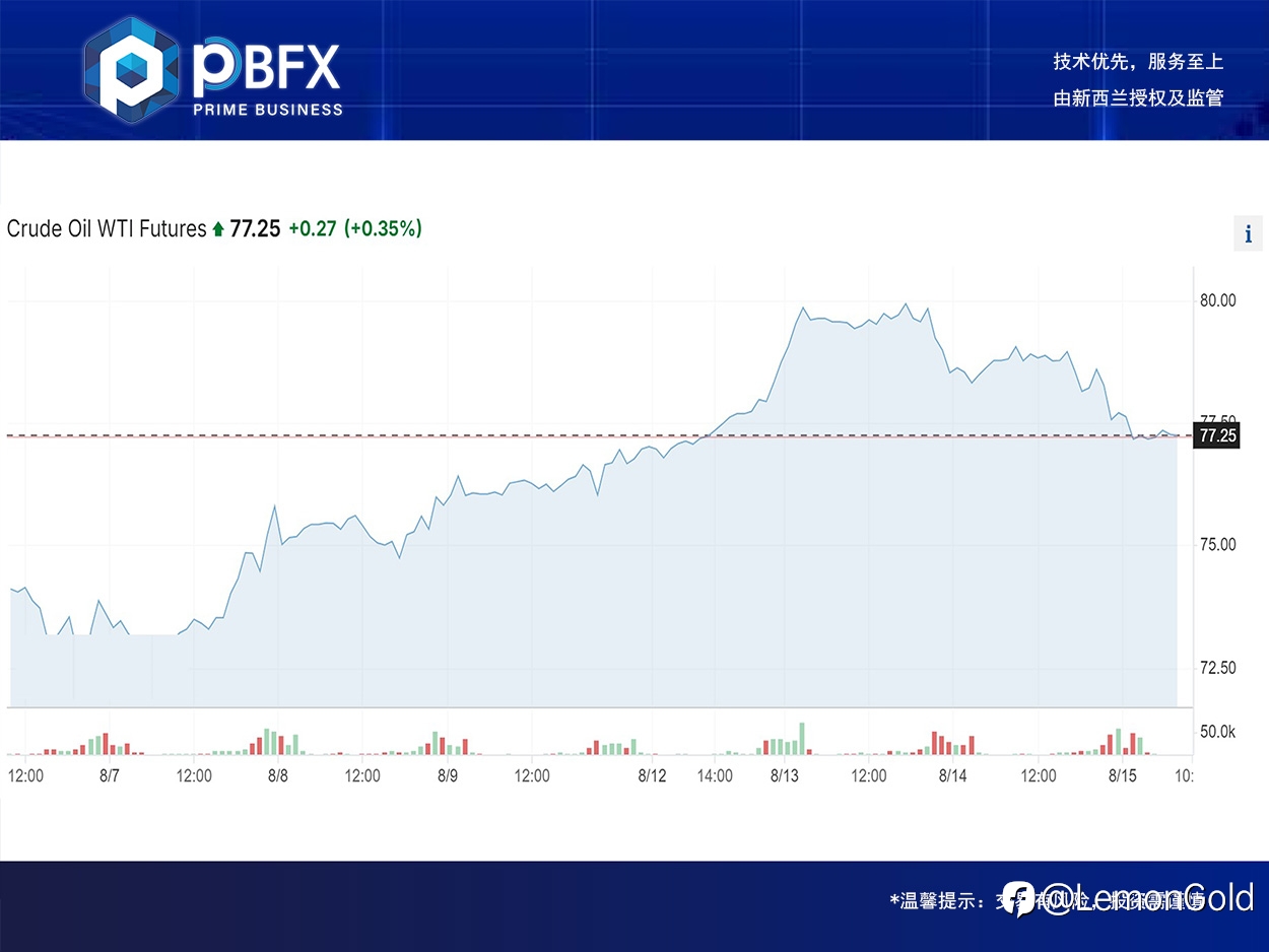 【PBFX | PBFX India】美油WTI下跌1.7%