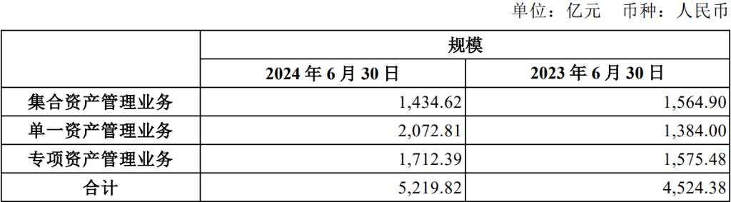 中信建投披露半年报，上半年“关键数字”逐个曝光