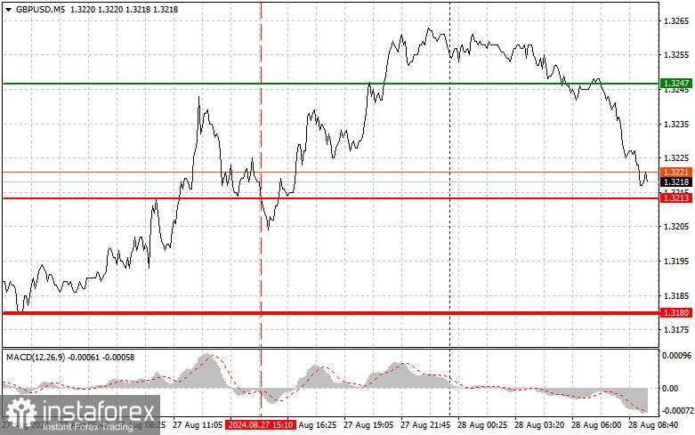 GBP/USD: Tips Trading Sederhana untuk Pemula pada 28 Agustus. Analisis Perdagangan Forex Kemarin