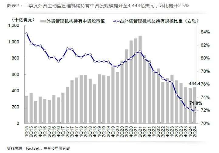 中金：全球头部机构二季度如何配置中资股？