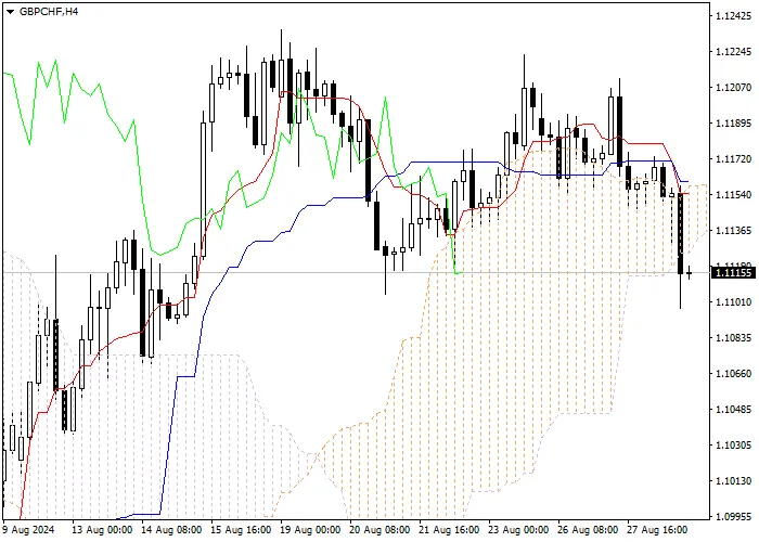 GBP/CHF: PHÂN TÍCH CHỈ SỐ ICHIMOKU
