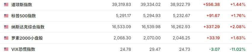 标普涨超2%近两年最佳，芯片股指涨约7%，纳指和中概股指涨2.8%，美债日元三连跌