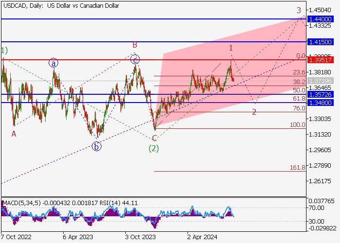 USD/CAD: ANALISIS GELOMBANG
