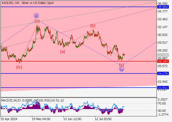 XAG/USD: ANALISIS GELOMBANG