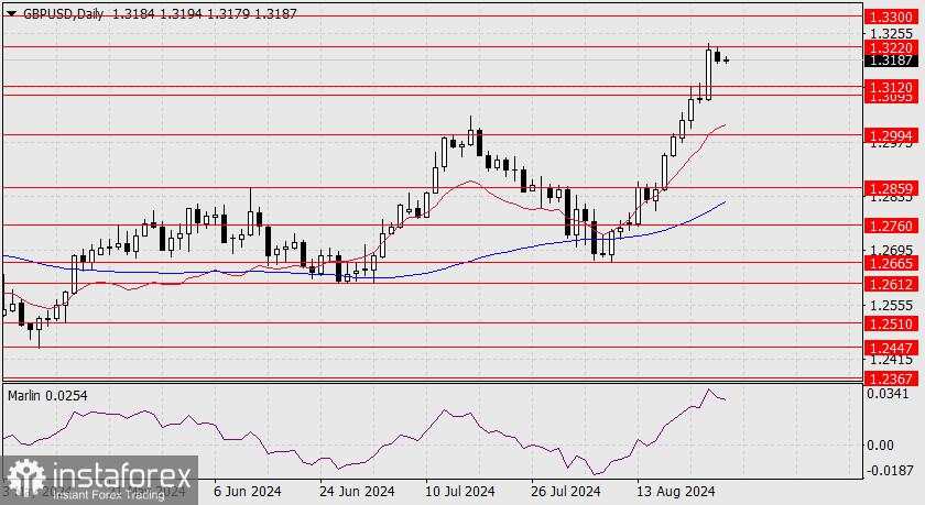 Ramalan untuk GBP/USD pada 27 Agustus 2024