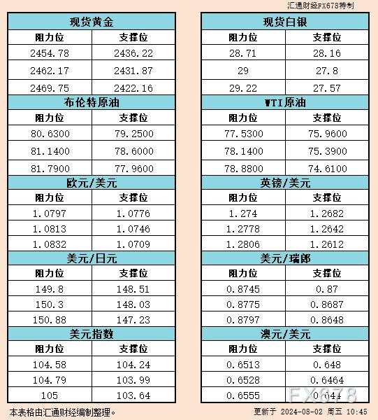 8月2日亚市支撑阻力：金银原油+美元指数等六大货币对