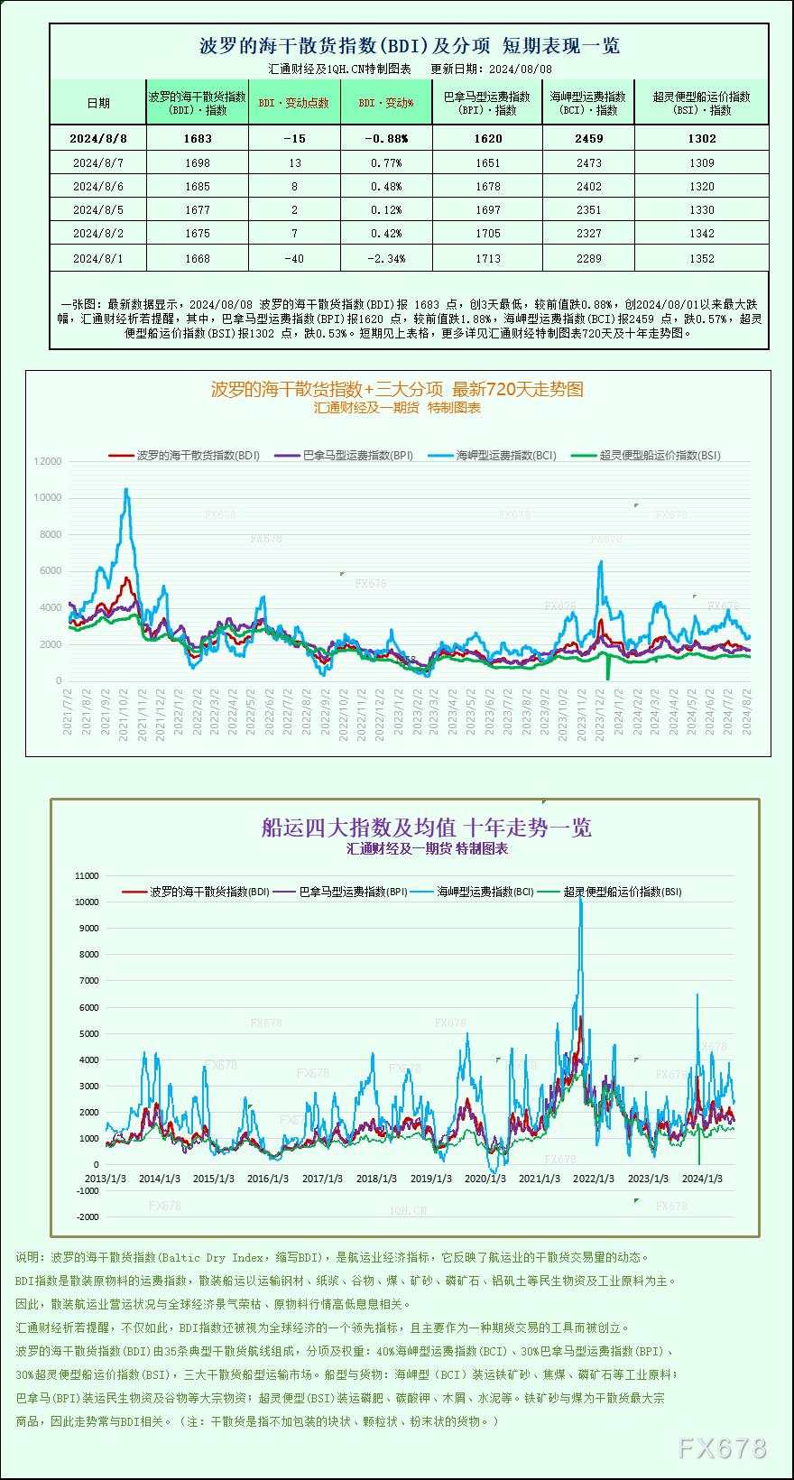 一张图：波罗的海指数因船舶运费下跌而结束四日连涨势头