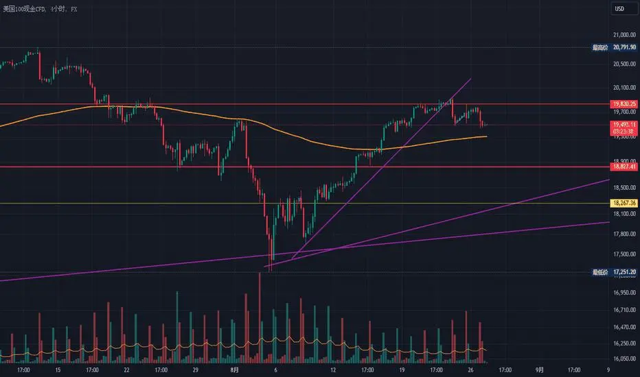 【逍遥子量价分析】2024.8.27黄金XAUUSD白银XAGUSD美元指数DXY纳指NAS100视频分析