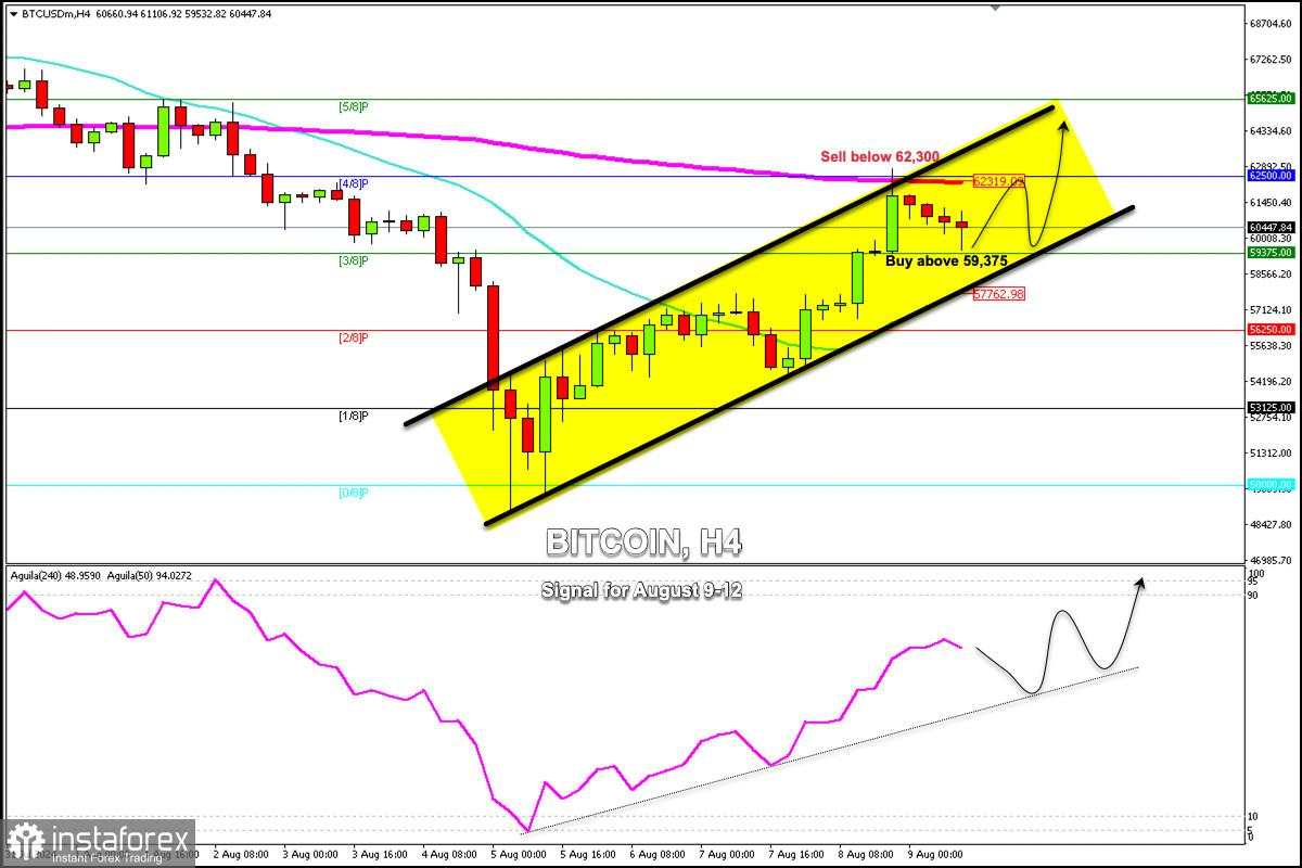 Sinyal Trading untuk BITCOIN (BTC/USD) untuk 9-12 Agustus 2024: beli di atas $60,000 (200 EMA - 3/8 Murray)