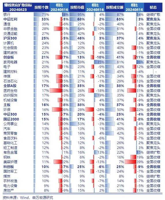 申万宏源：9 月前后反弹行情，可能是A股年内为数不多的总量机会