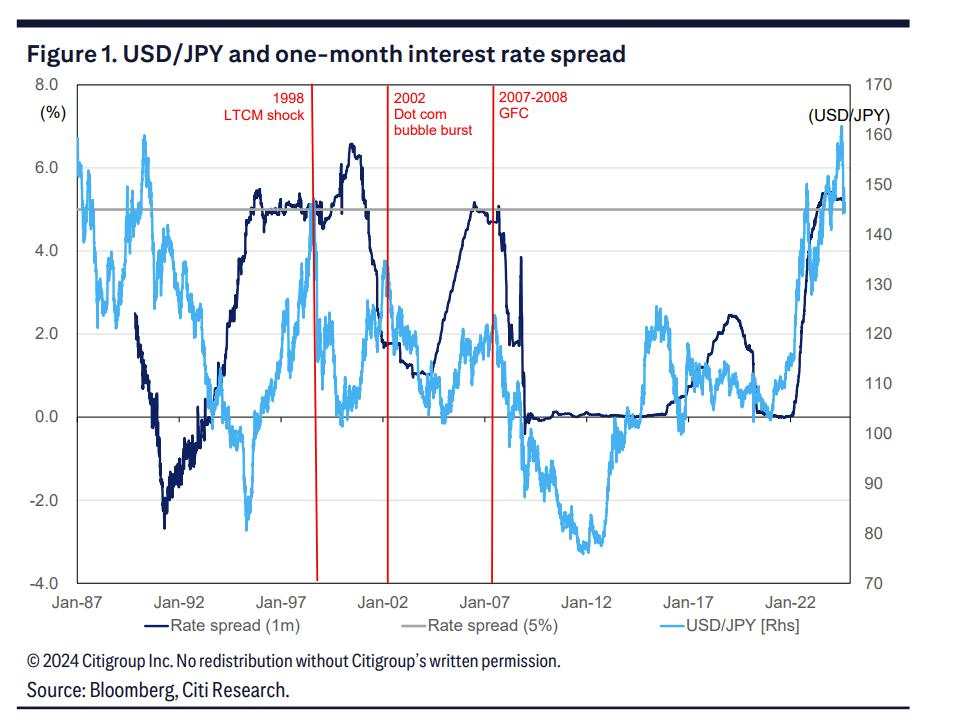 花旗：美日利差突破关键点位，日元会重演98年戏剧性暴涨吗？