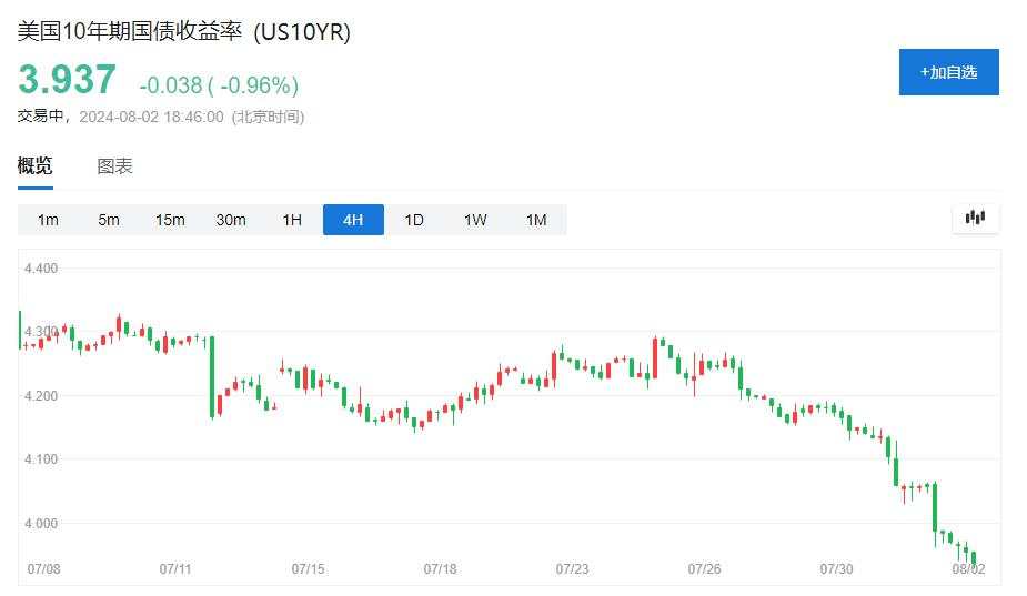 “美国硬着陆”避险首选？美债已经七连涨