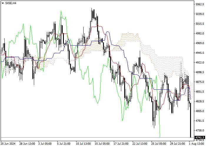 SX5E: ICHIMOKU INDICATORS ANALYSIS