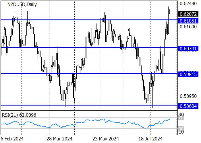 NZD/USD: XU HƯỚNG DÀI HẠN ĐÃ THAY ĐỔI TĂNG VÀO TUẦN TRƯỚC