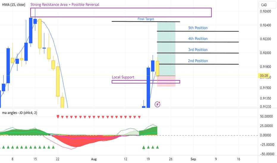 AUDCAD Burgain Hunting Long