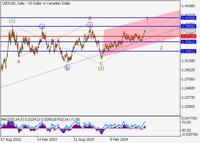 USD/CAD: PHÂN TÍCH SÓNG
