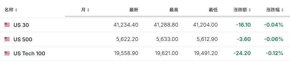 科技股带头施压美股回落，英伟达财报后一度跳水超8%，中概逊色，拼多多跌7%