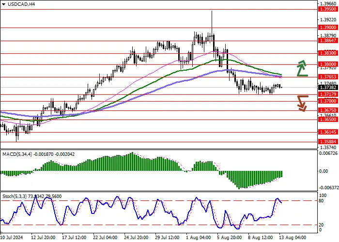 USD/CAD: HARGA ASET MUNDUR DARI NILAI RENDAH LOKAL