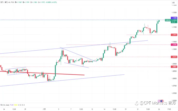 CPT Markets外汇评析：美联储主席发出政策调整信号，道琼斯工业平均指数周五劲升超400点！