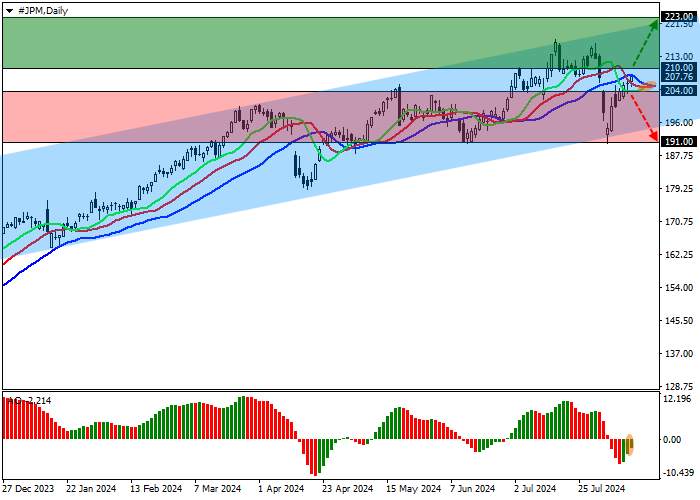 JPMORGAN CHASE & CO.: ANALISIS TEKNIS