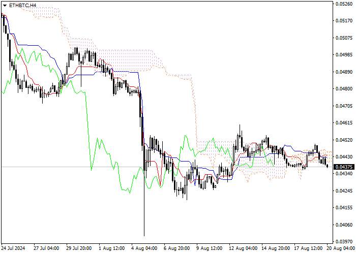ETH/BTC: ANALISIS INDIKATOR ICHIMOKU