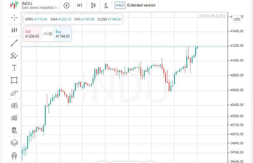 Langkah Fed: Pemotongan Suku Bunga Memicu Kenaikan Tajam Saham di Wall Street