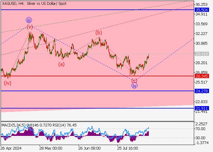 XAG/USD: ANALISIS GELOMBANG