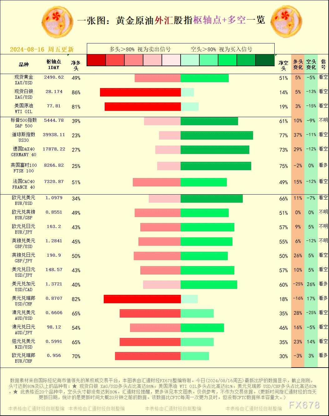 一张图：2024/08/16黄金原油外汇股指枢纽点+多空占比一览