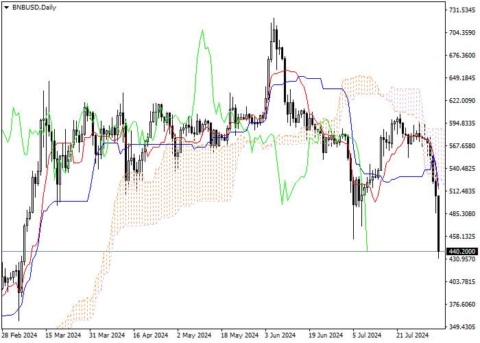 BNB/USD: ICHIMOKU INDICATORS ANALYSIS