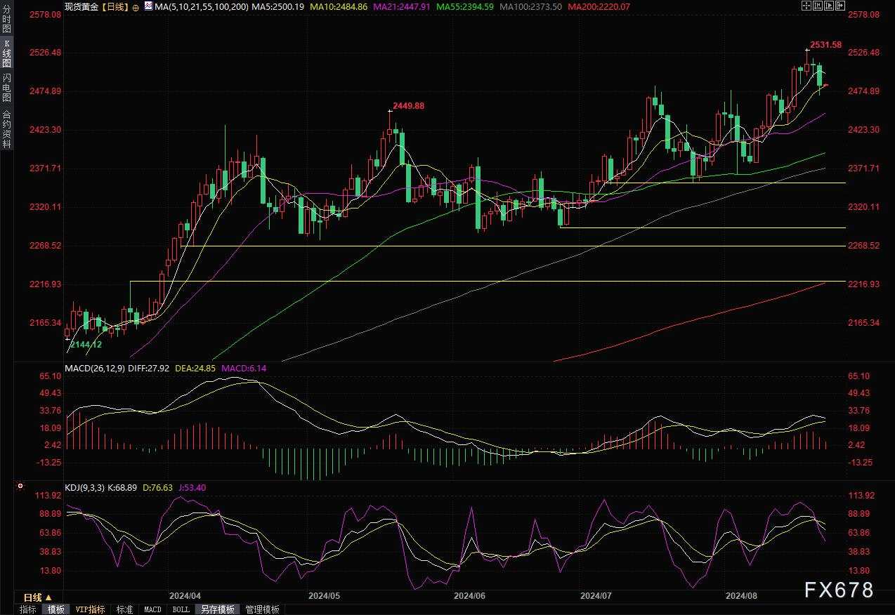 黄金交易提醒：杰克逊霍尔年会召开！美元反弹金价回调至2500关口下方，市场等待鲍威尔讲话