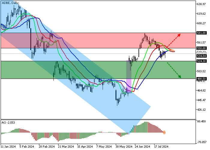 ADOBE INC.: ANALISIS TEKNIS