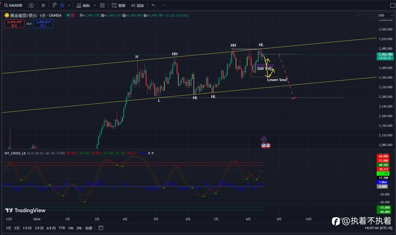 8.16 XAUUSD 持仓分析+日线分析