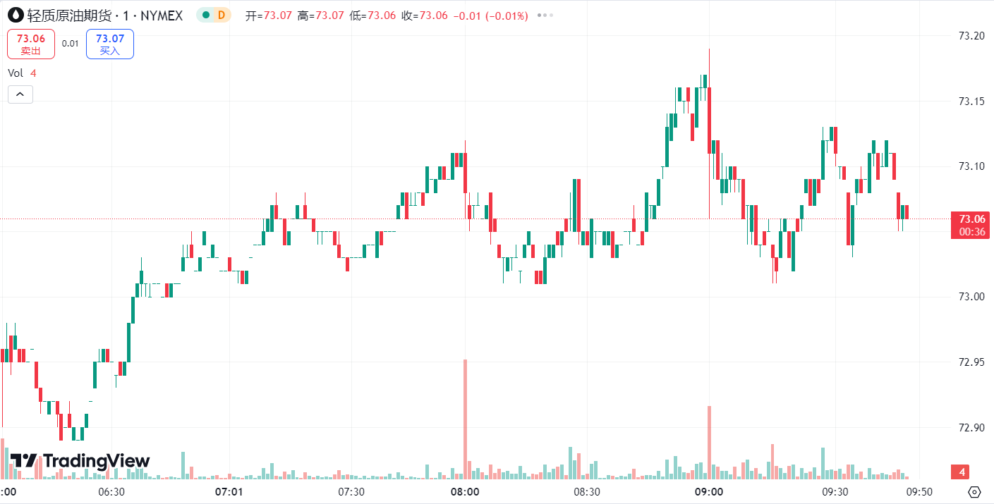 徳璞汇评 | 金价下跌失守 2500 关口,油价反弹逾 1%