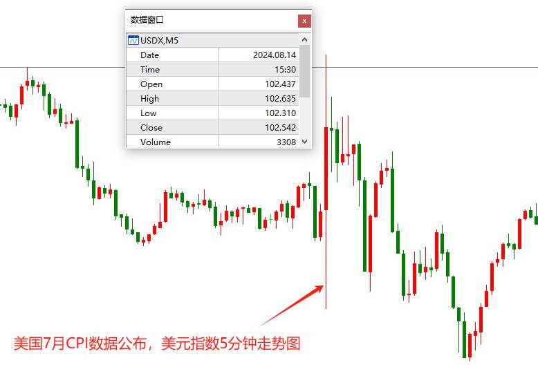 ATFX汇市：美国7月CPI年率下降，美联储9月降息预期升温