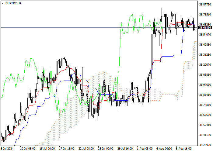 EUR/TRY: ICHIMOKU INDICATORS ANALYSIS