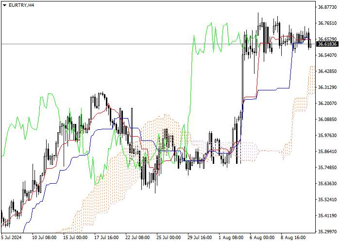 EUR/TRY: ICHIMOKU INDICATORS ANALYSIS