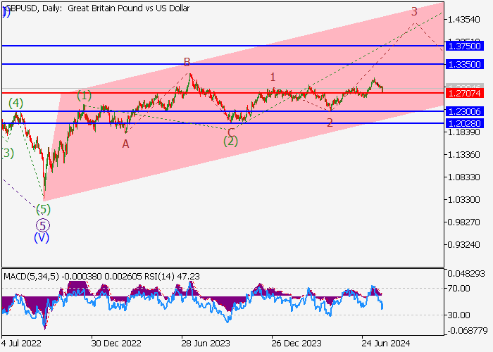 GBP/USD: PHÂN TÍCH SÓNG
