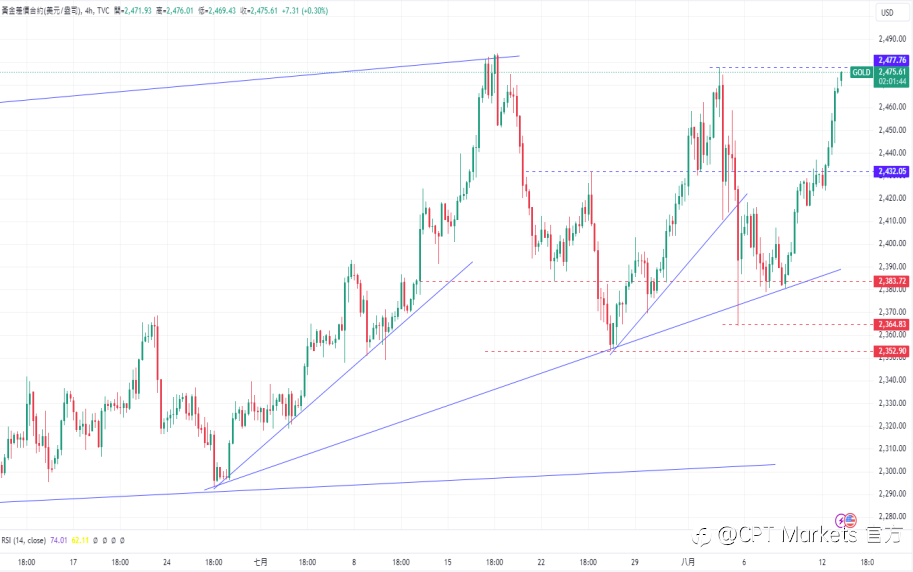 CPT Markets黄金与原油评析：美国公债殖利率下滑助推金价上涨逾1%!
